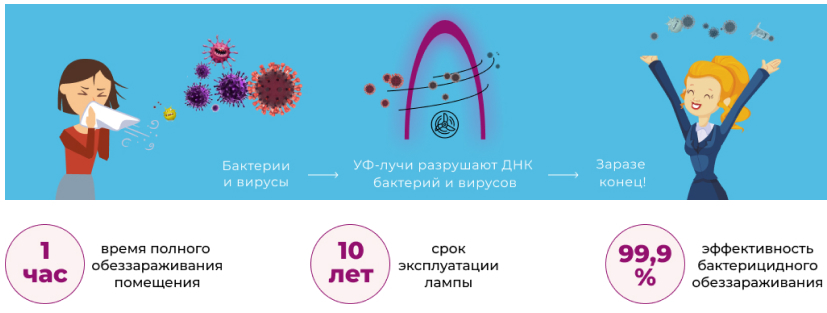 Принцип работы бактерицидного рециркулятора